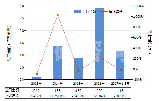 2013-2017年6月中國魚膠、其他動物膠(HS35030090)進(jìn)口總額及增速統(tǒng)計